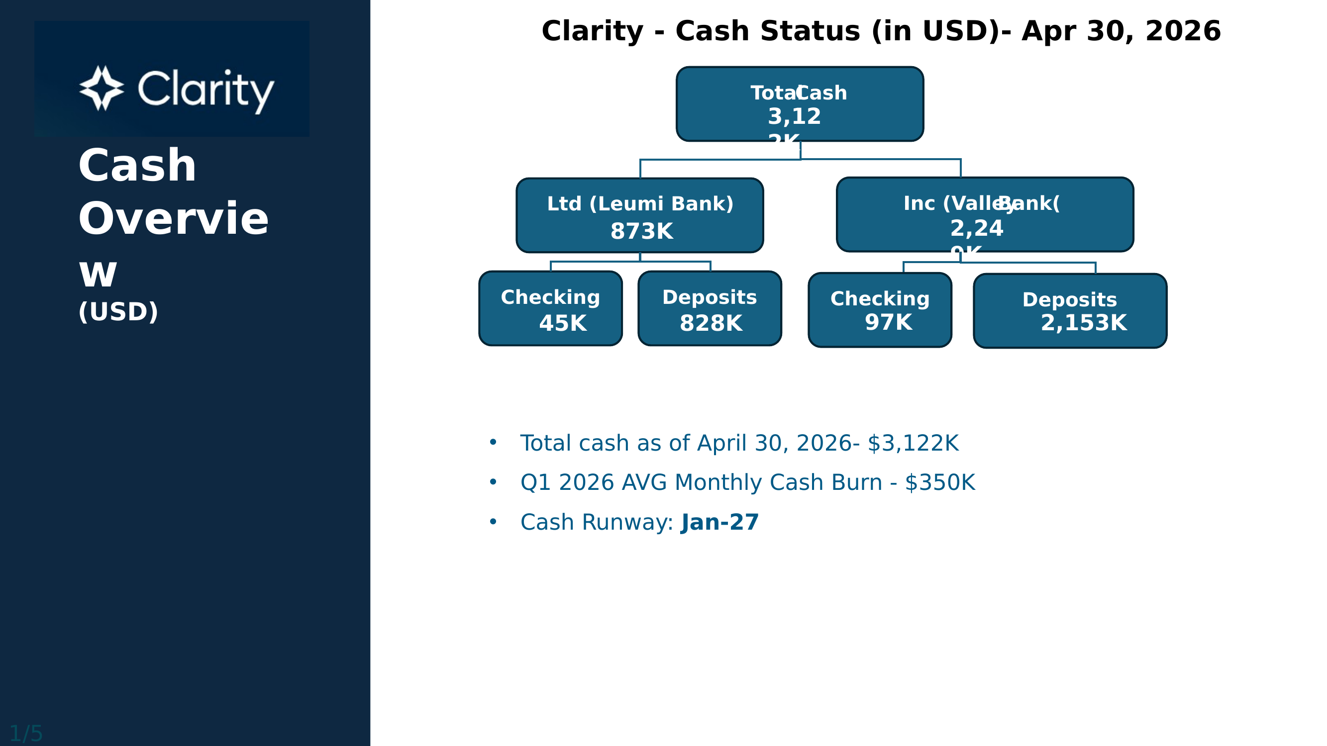 CFO original · Cash overview (USD)