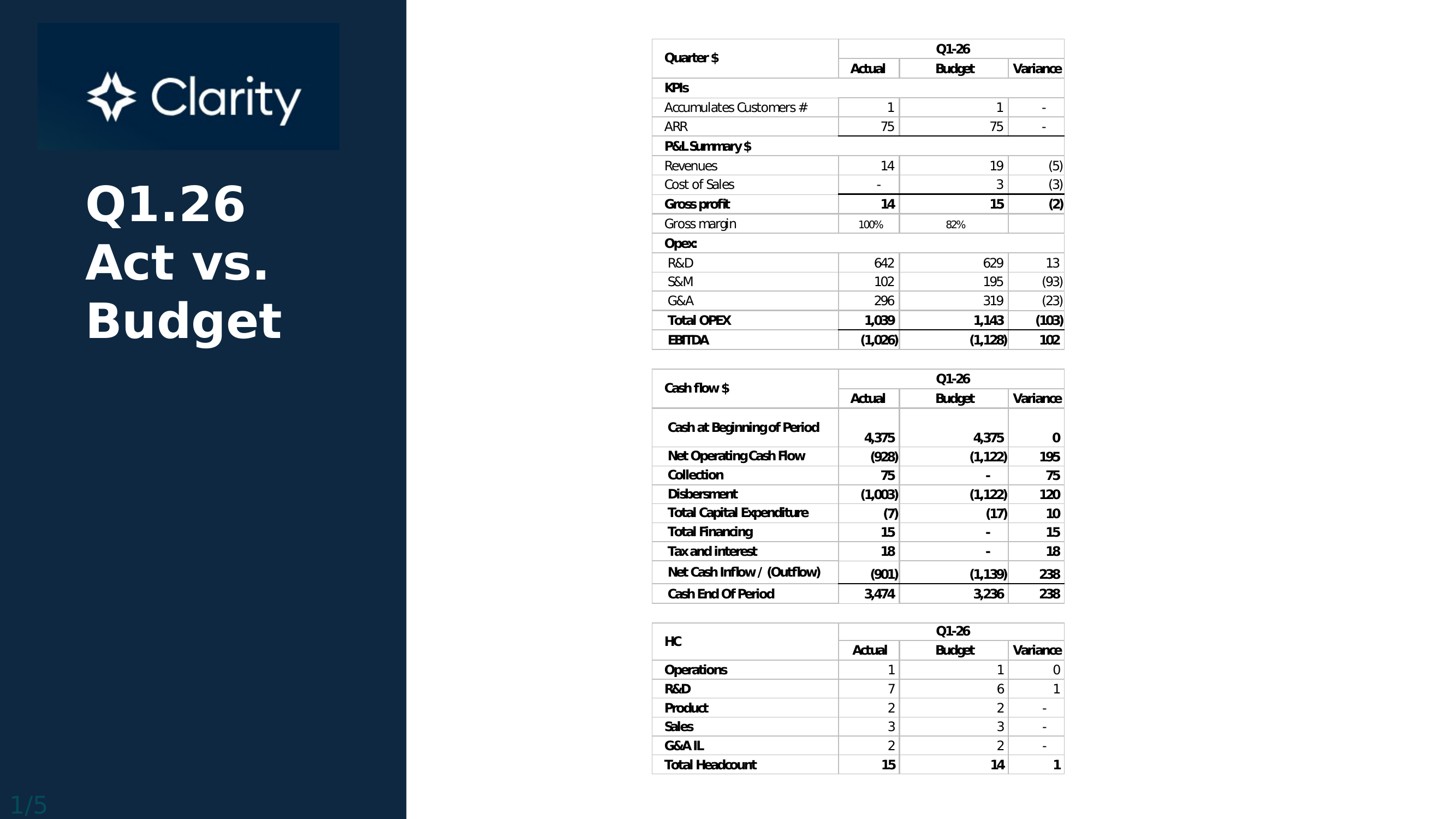 CFO original · Q1.26 Actual vs. Budget
