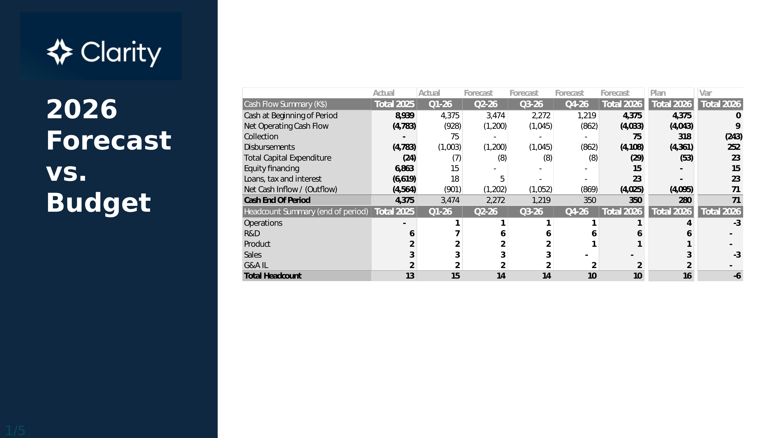 CFO original · 2026 Forecast vs. Budget (Cash & headcount)